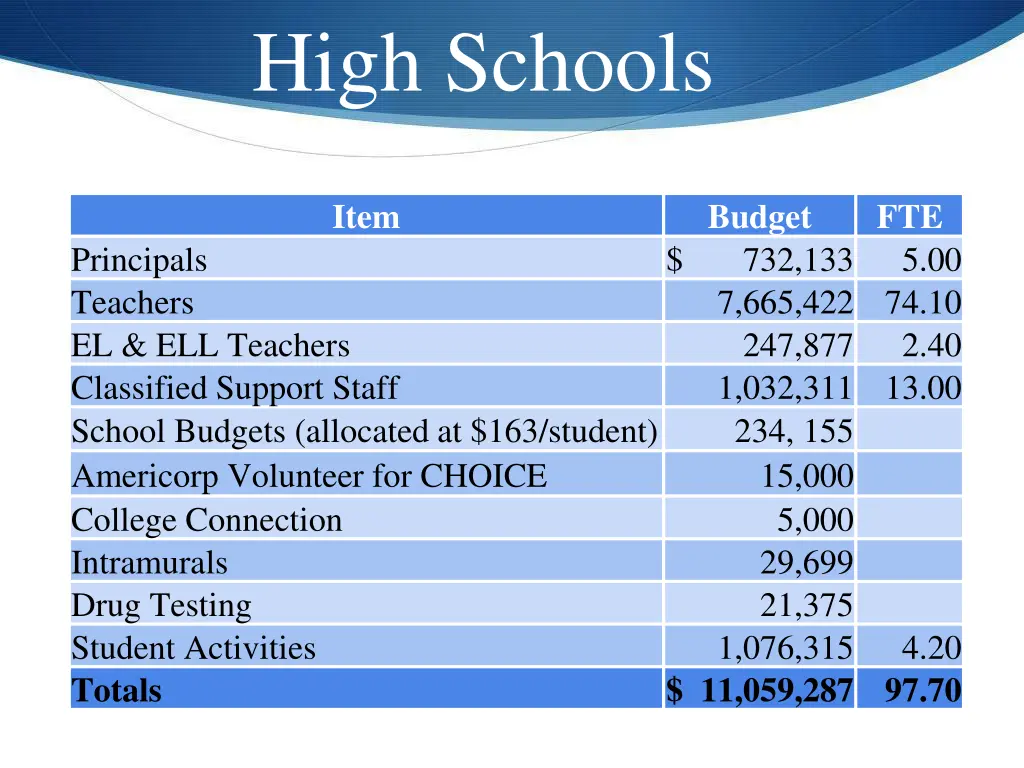 high schools