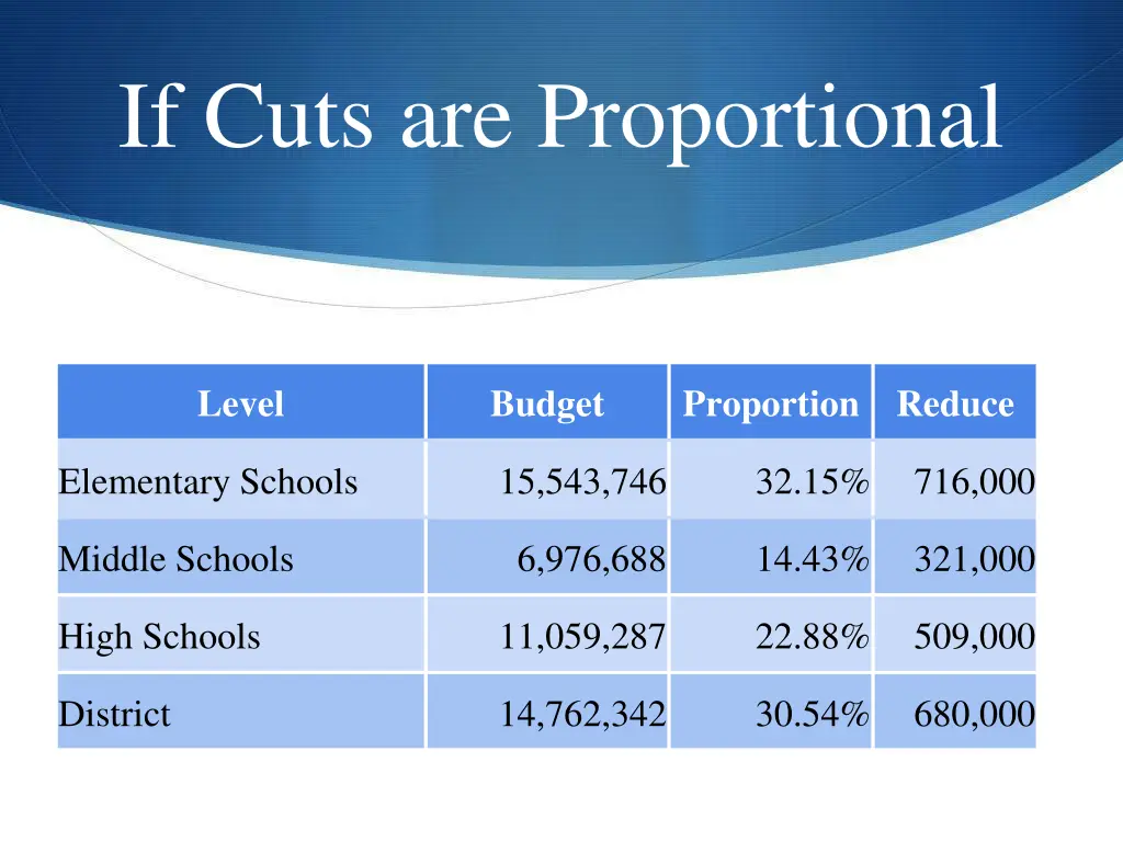 if cuts are proportional