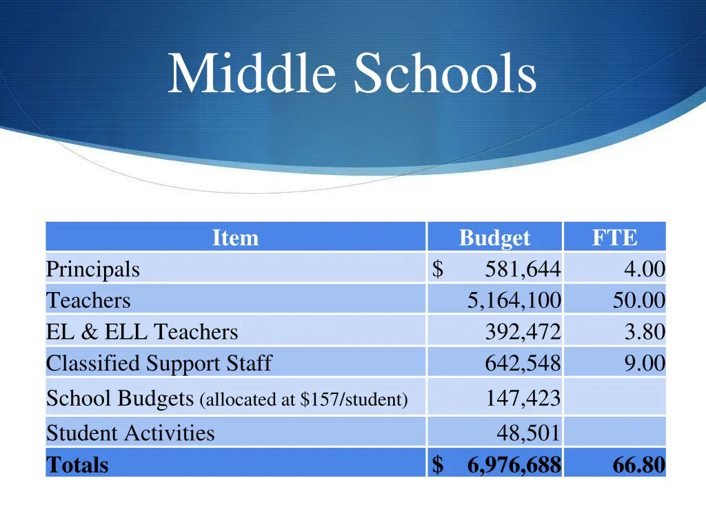 middle schools