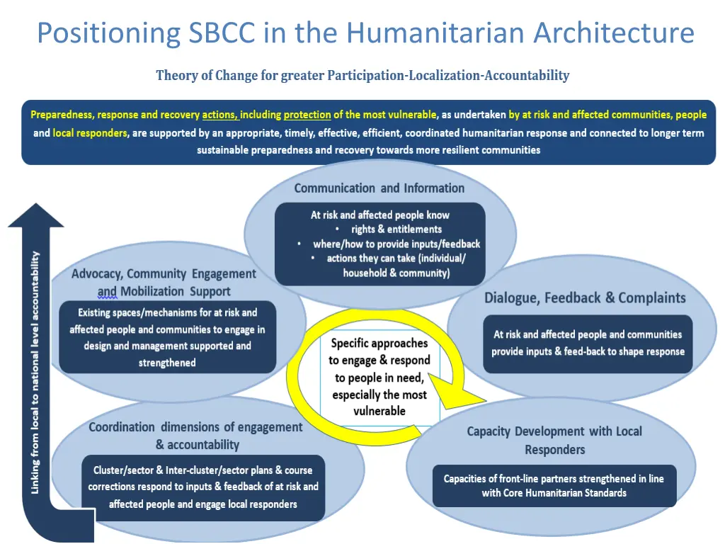 positioning sbcc in the humanitarian architecture