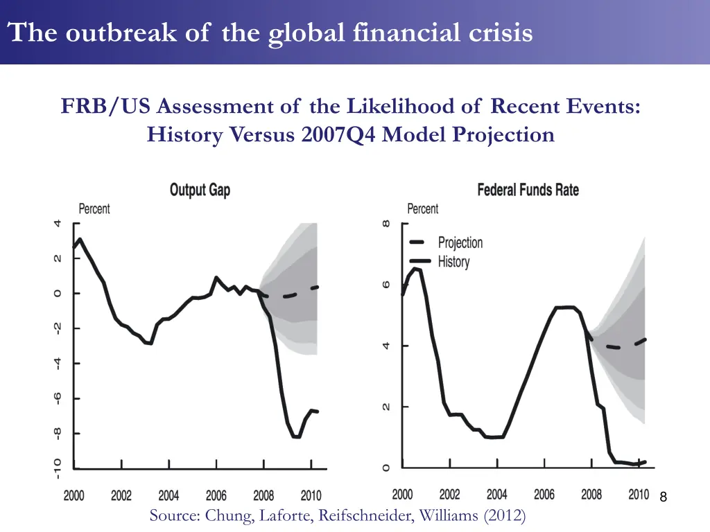 the outbreak of the global financial crisis