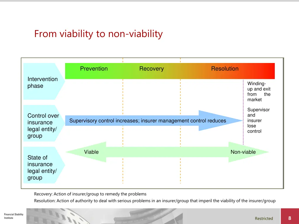 from viability to non viability