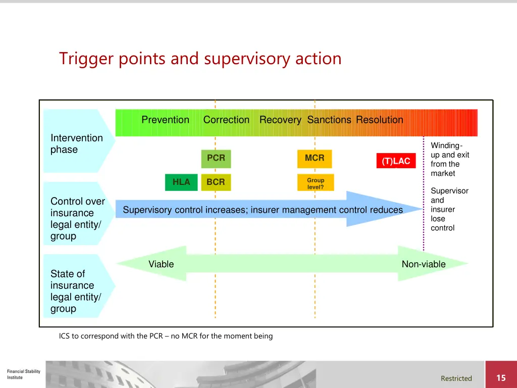 trigger points and supervisory action