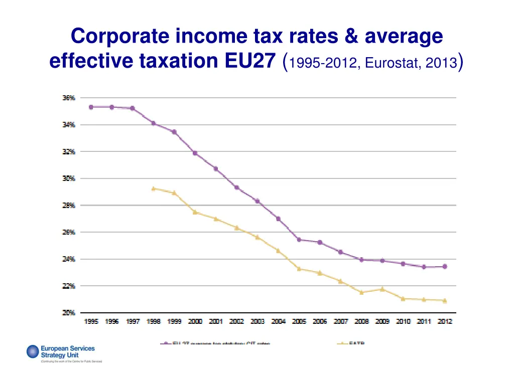 corporate income tax rates average effective