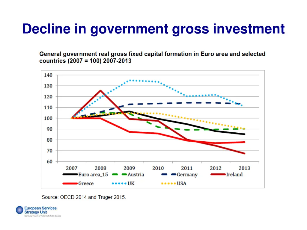 decline in government gross investment