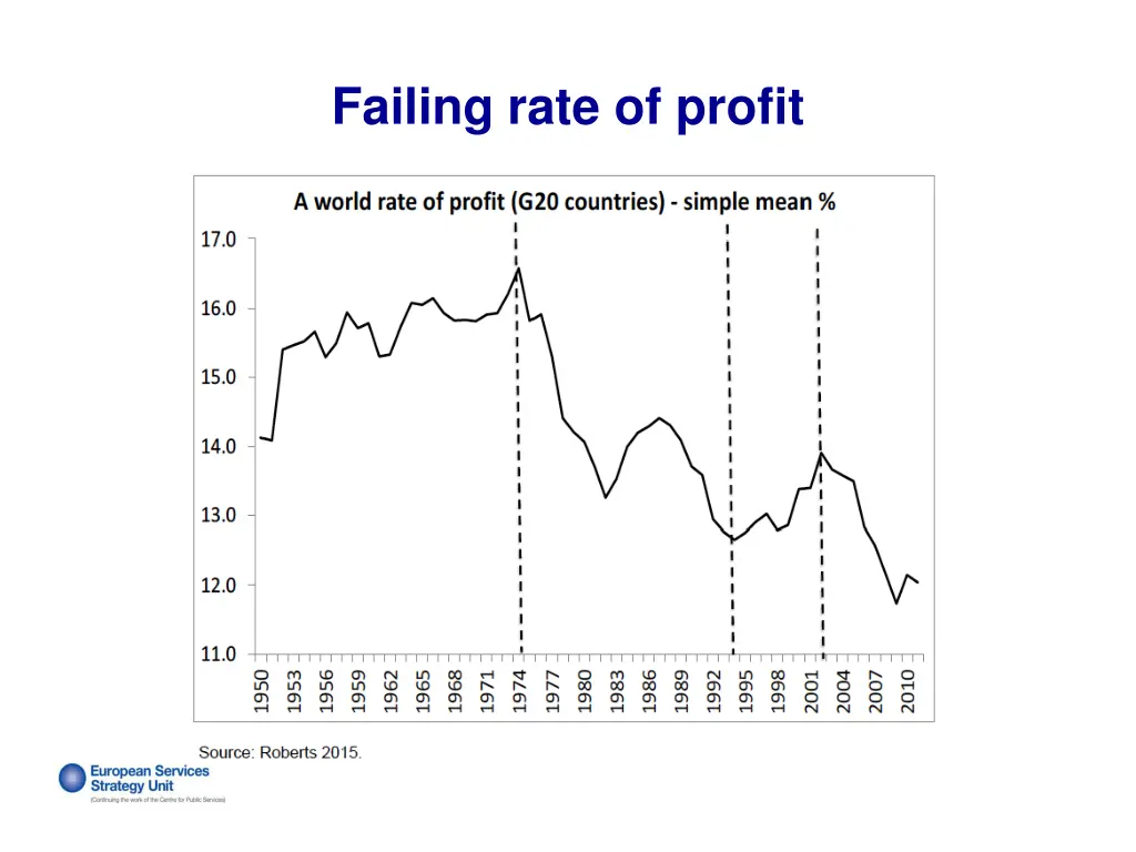failing rate of profit