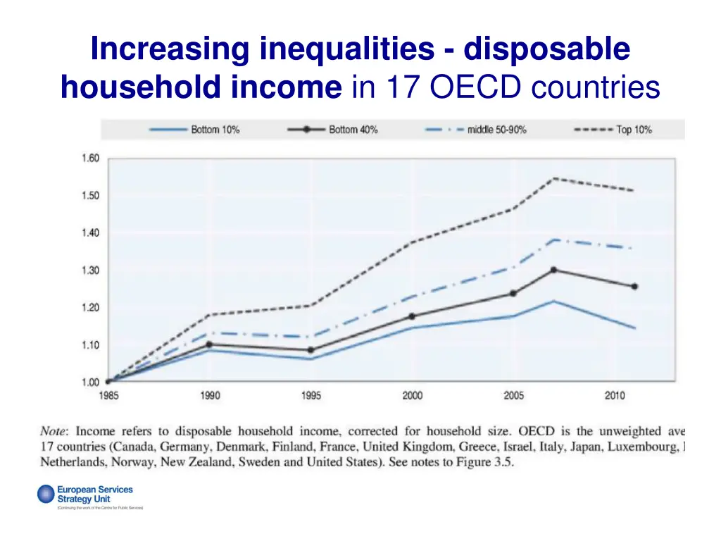 increasing inequalities disposable household