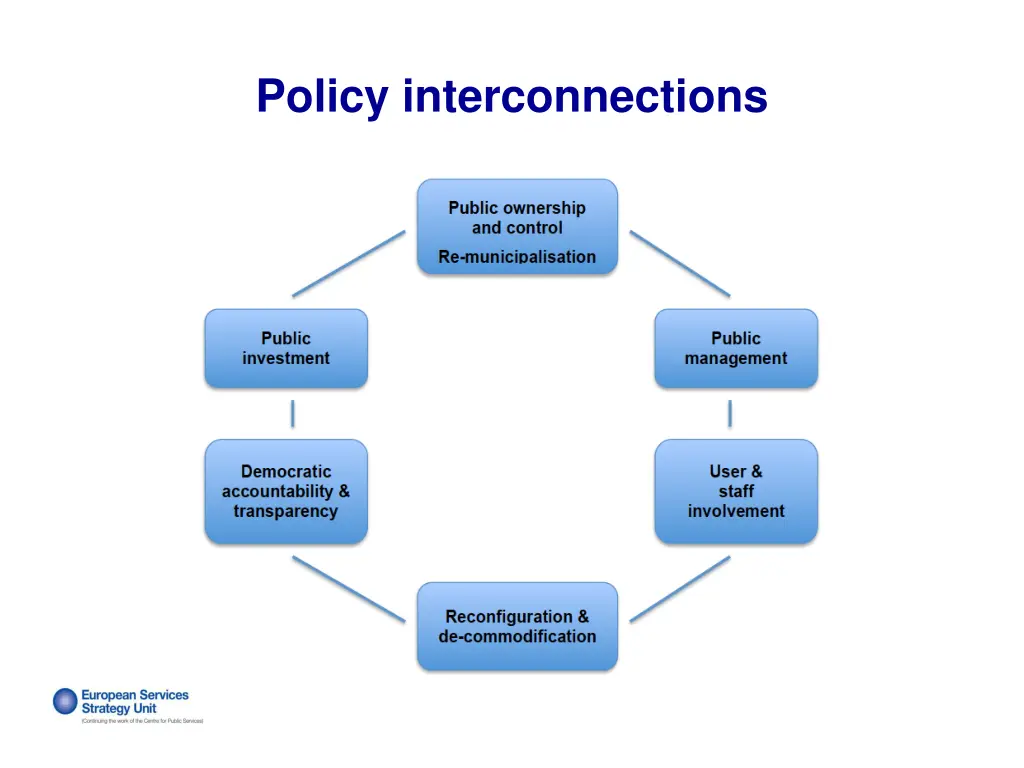 policy interconnections