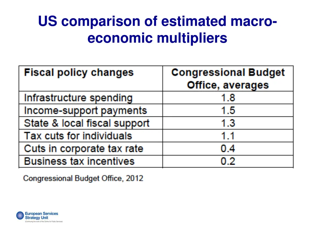 us comparison of estimated macro economic
