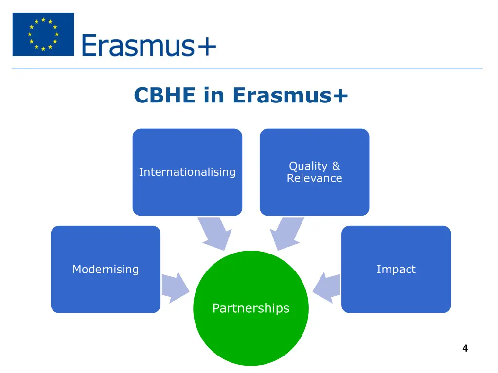 cbhe in erasmus