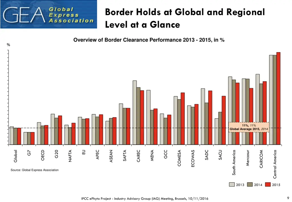 border holds at global and regional level