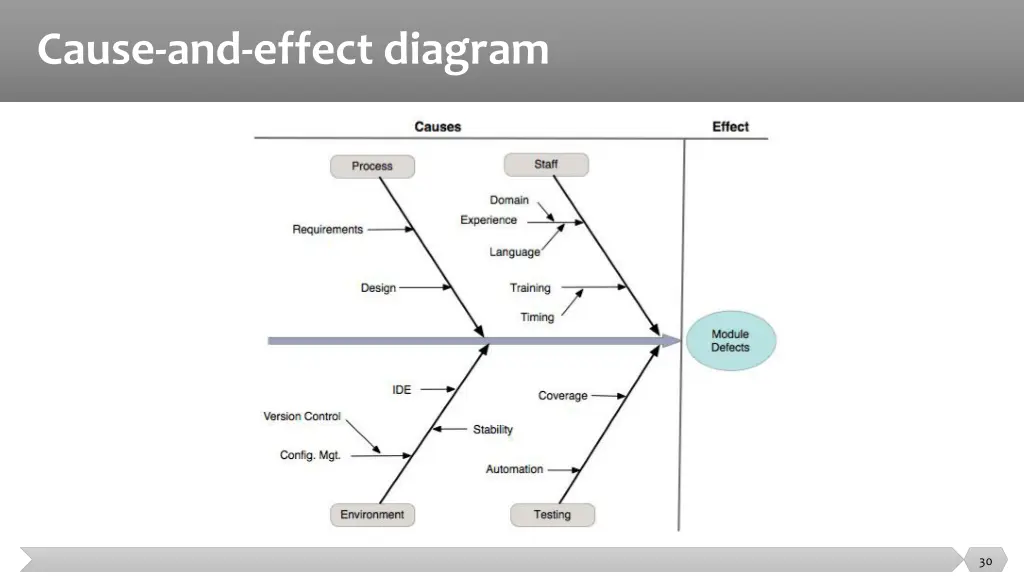 cause and effect diagram 1
