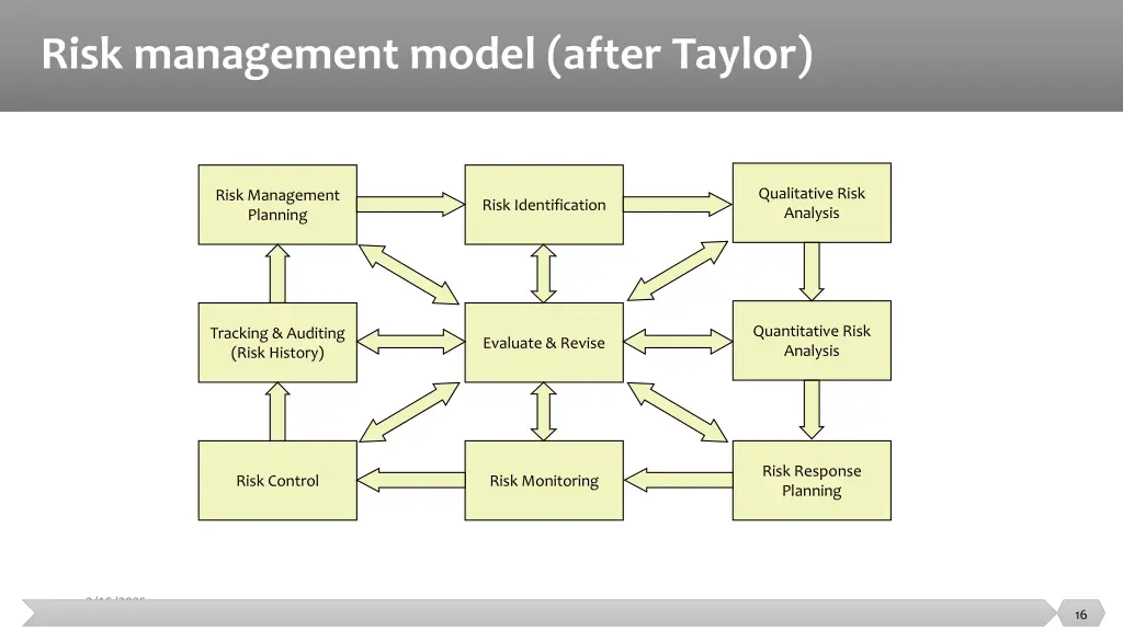 risk management model after taylor
