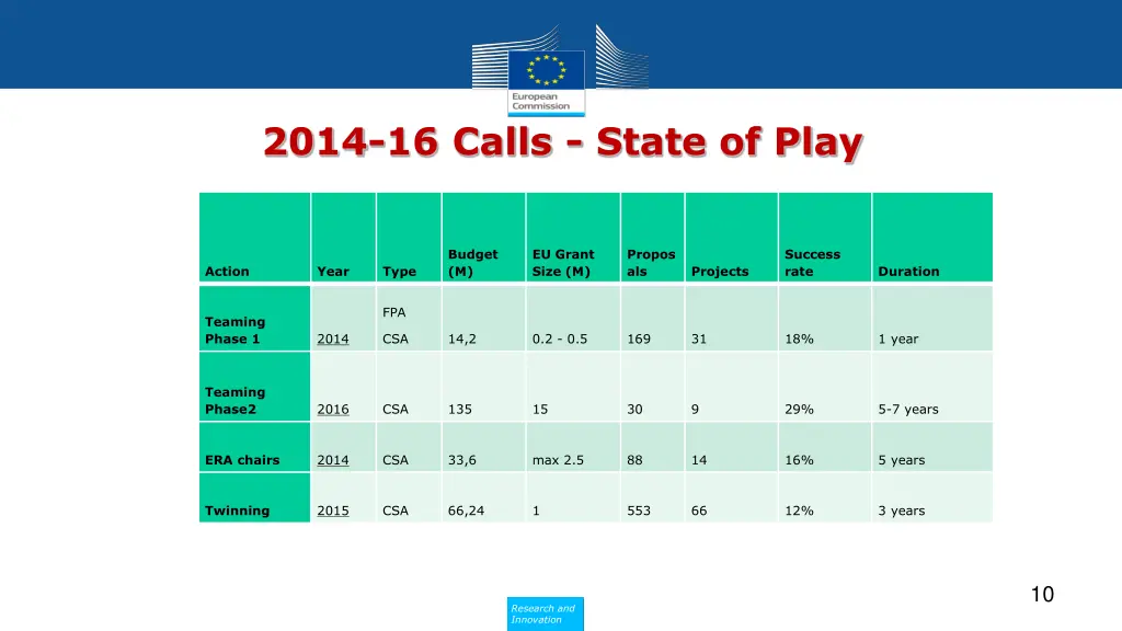2014 16 calls state of play