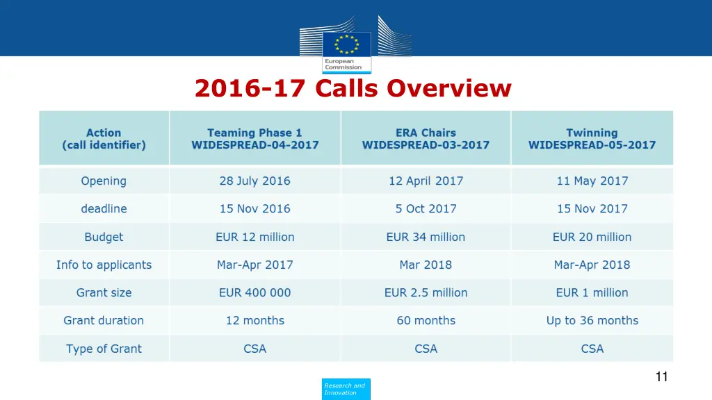 2016 17 calls overview
