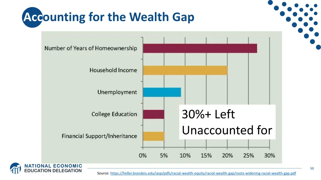 accounting for the wealth gap