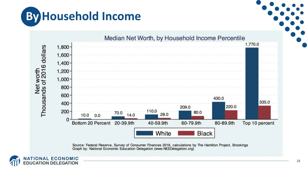 by household income