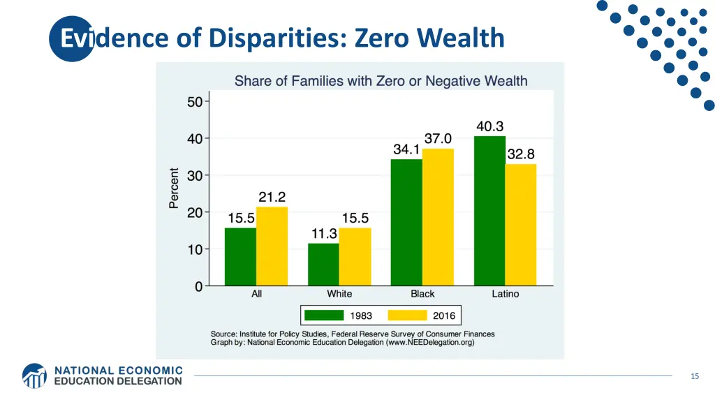 evidence of disparities zero wealth