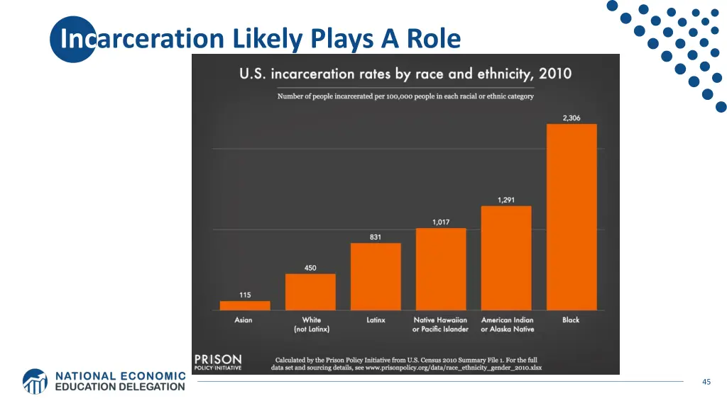 incarceration likely plays a role