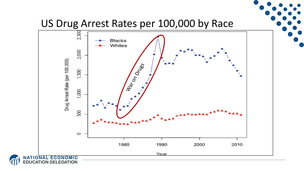 us drug arrest rates per 100 000 by race