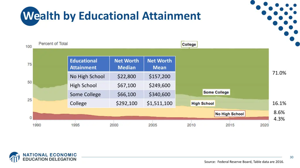 wealth by educational attainment