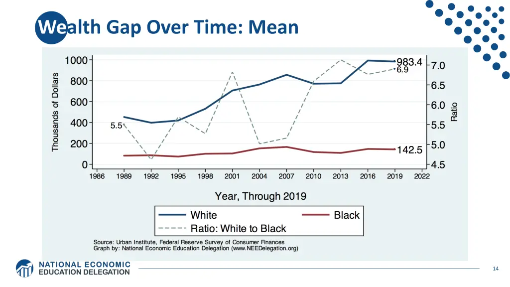wealth gap over time mean