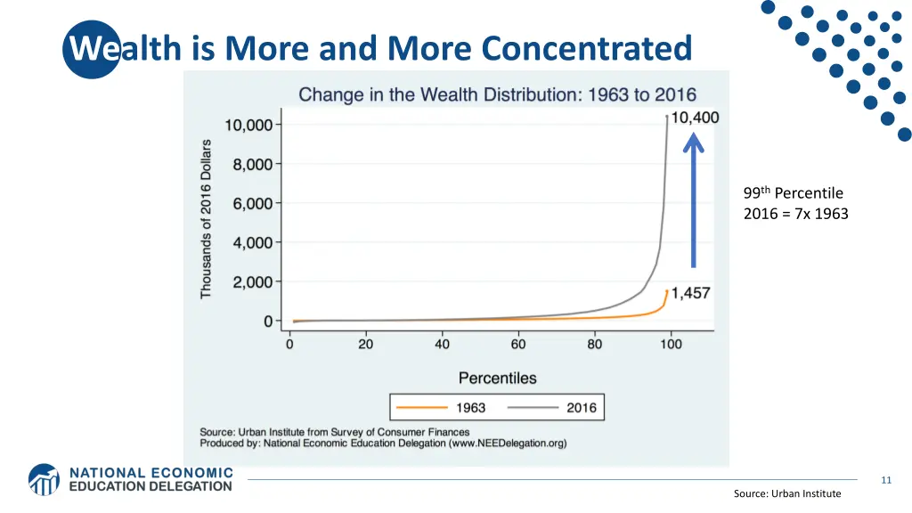 wealth is more and more concentrated