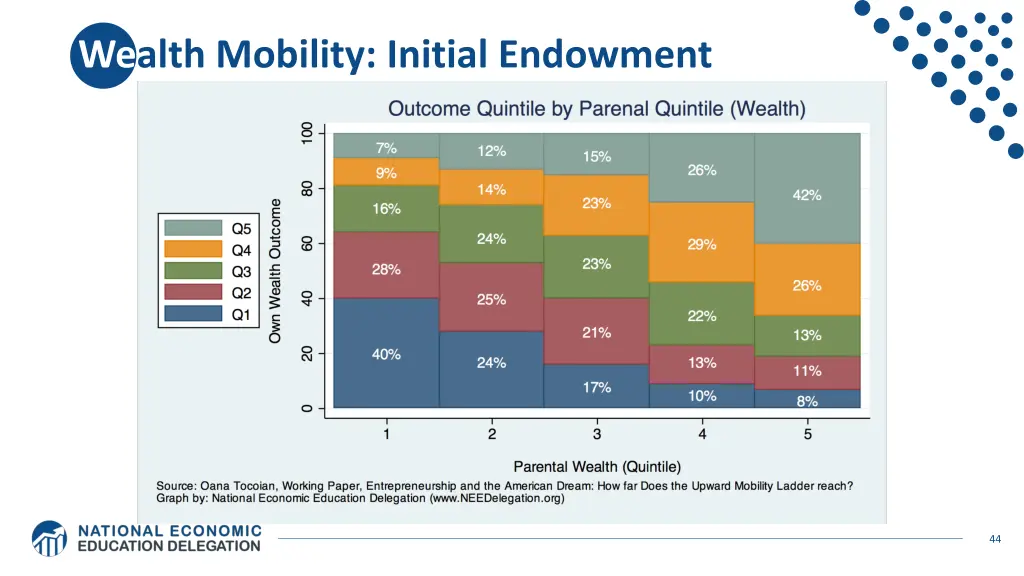 wealth mobility initial endowment