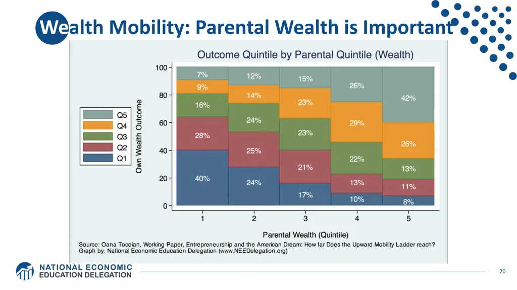 wealth mobility parental wealth is important