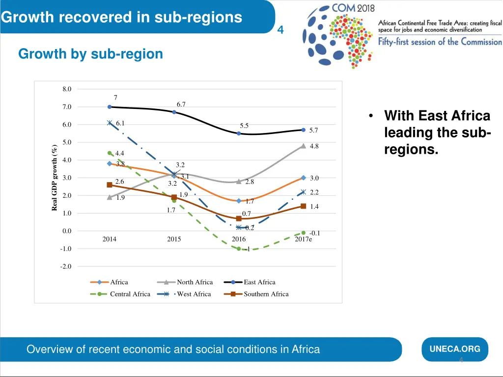 growth recovered in sub regions
