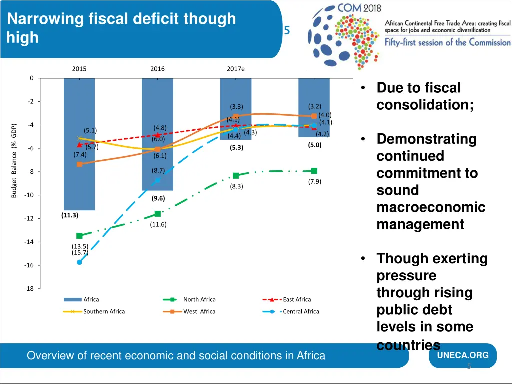 narrowing fiscal deficit though high