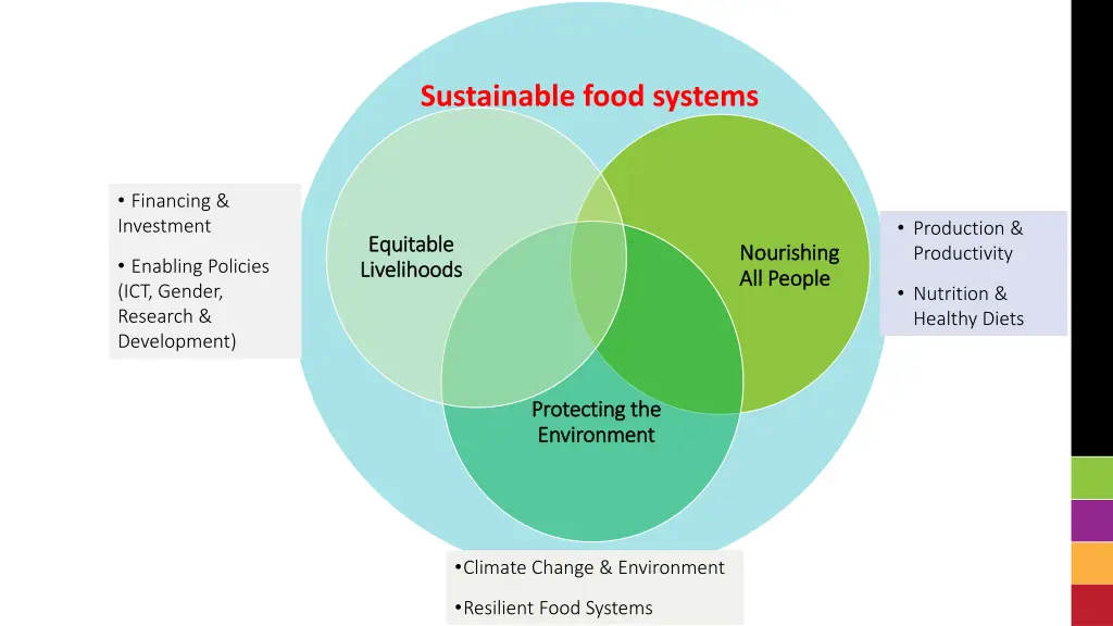 sustainable food systems