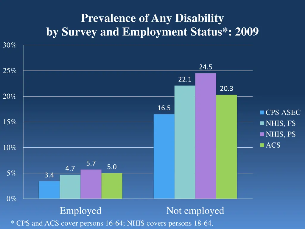 prevalence of any disability by survey