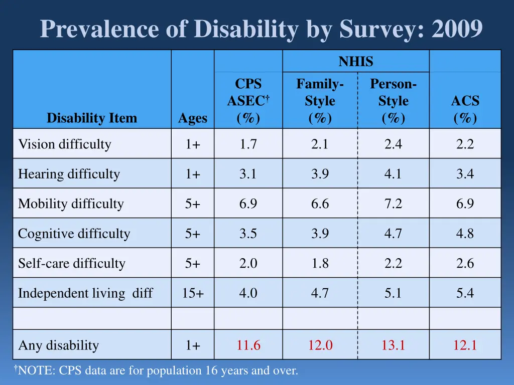 prevalence of disability by survey 2009