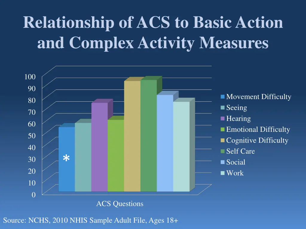 relationship of acs to basic action and complex