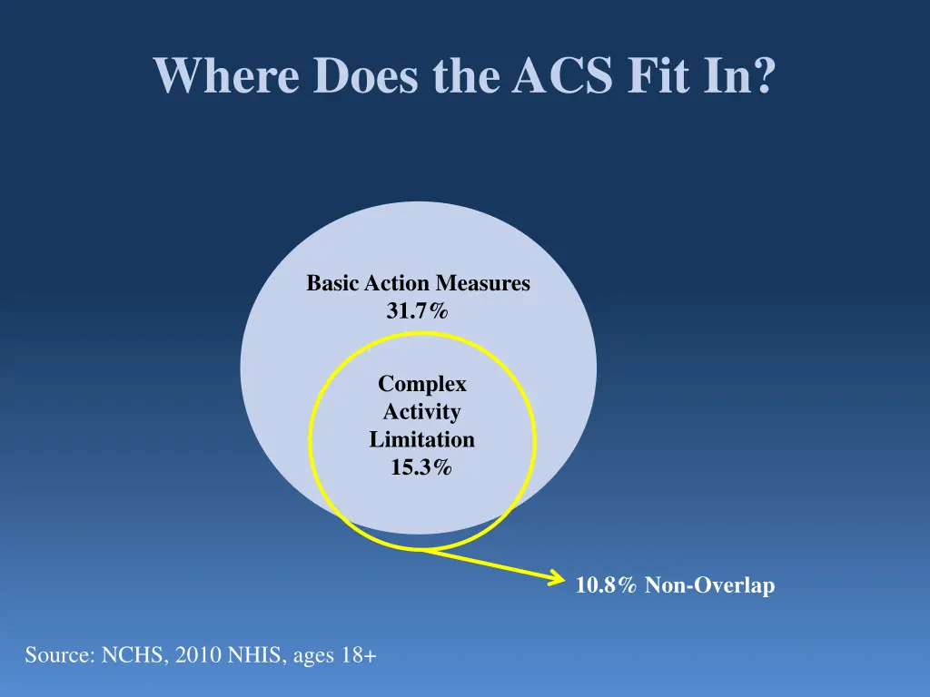 where does the acs fit in 1