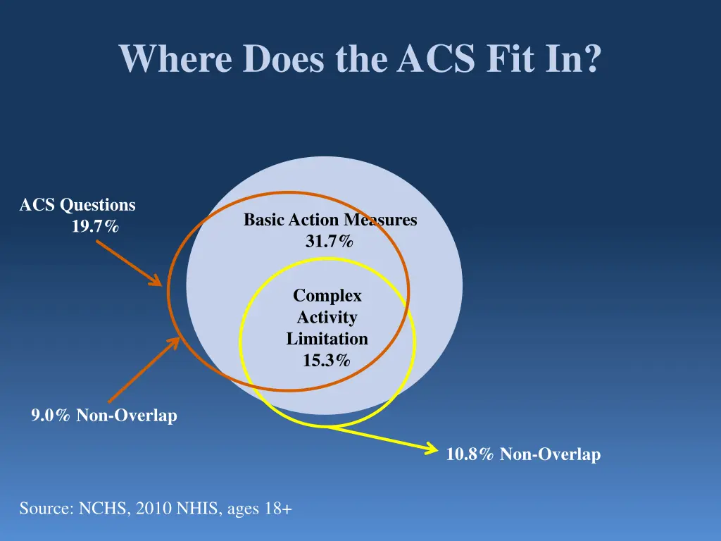 where does the acs fit in 2