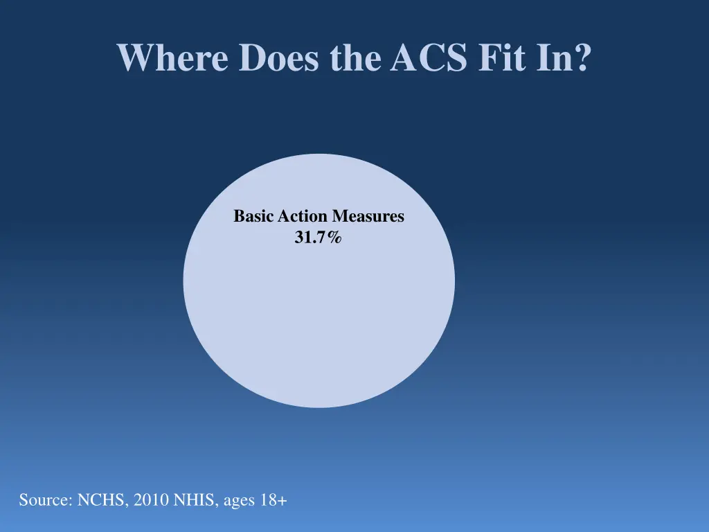 where does the acs fit in