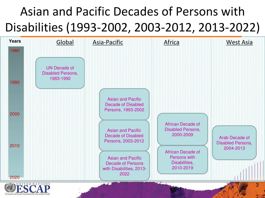 asian and pacific decades of persons with