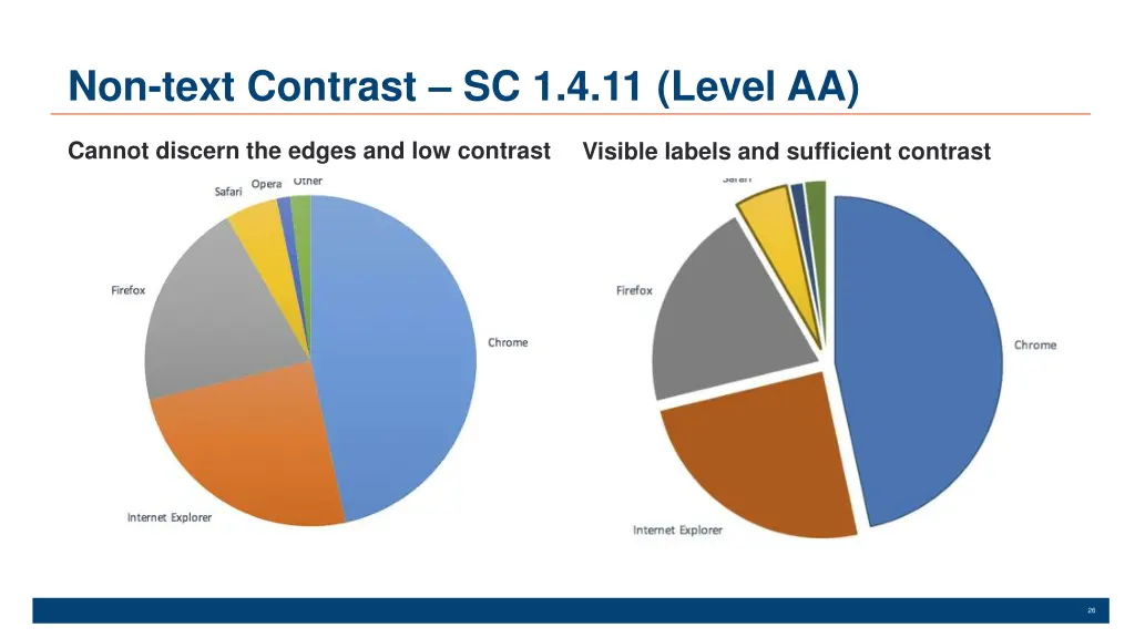 non text contrast sc 1 4 11 level aa