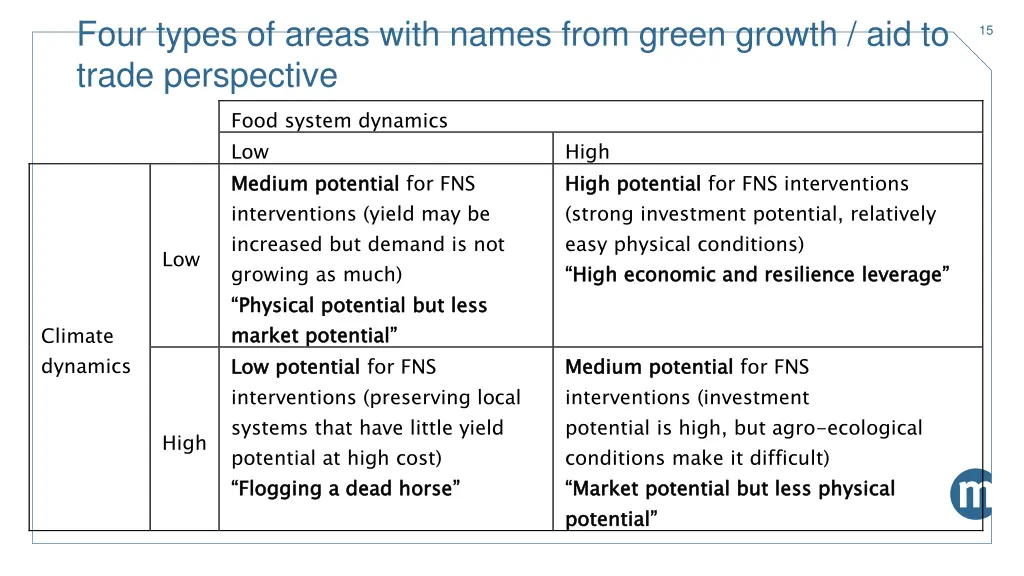 four types of areas with names from green growth