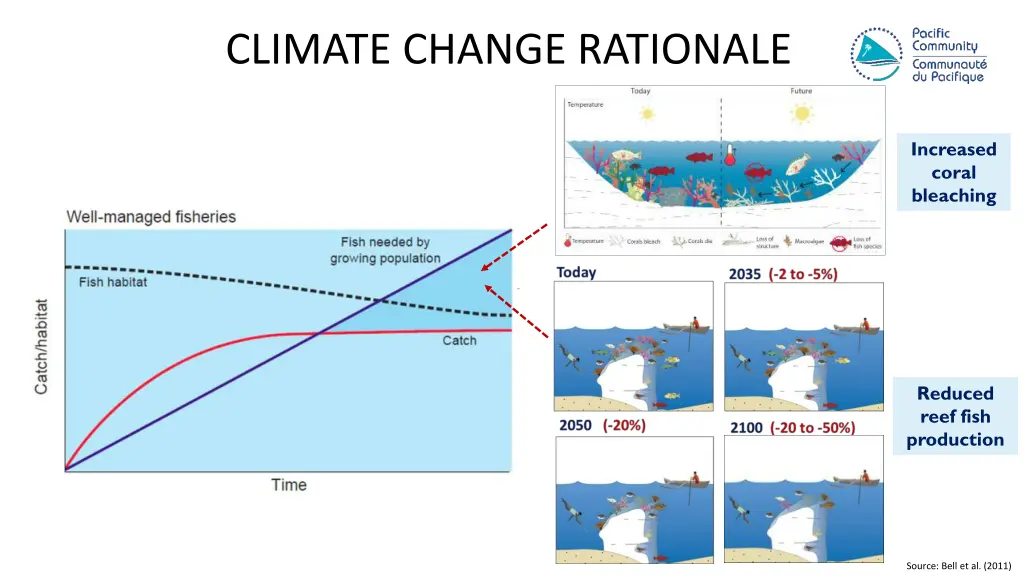 climate change rationale