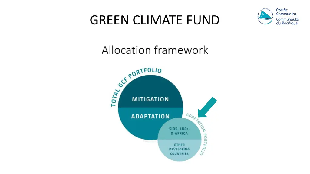 green climate fund
