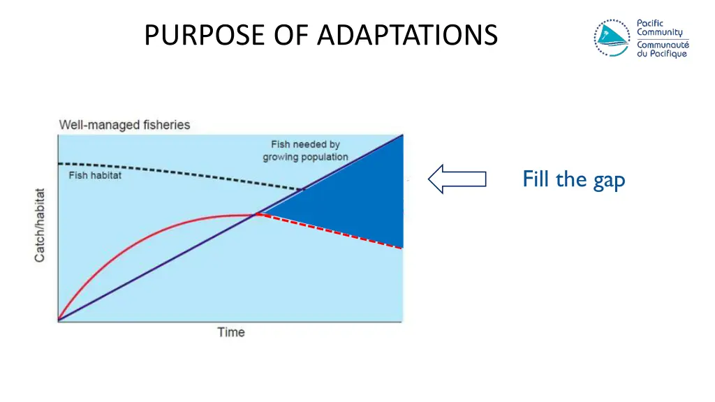 purpose of adaptations