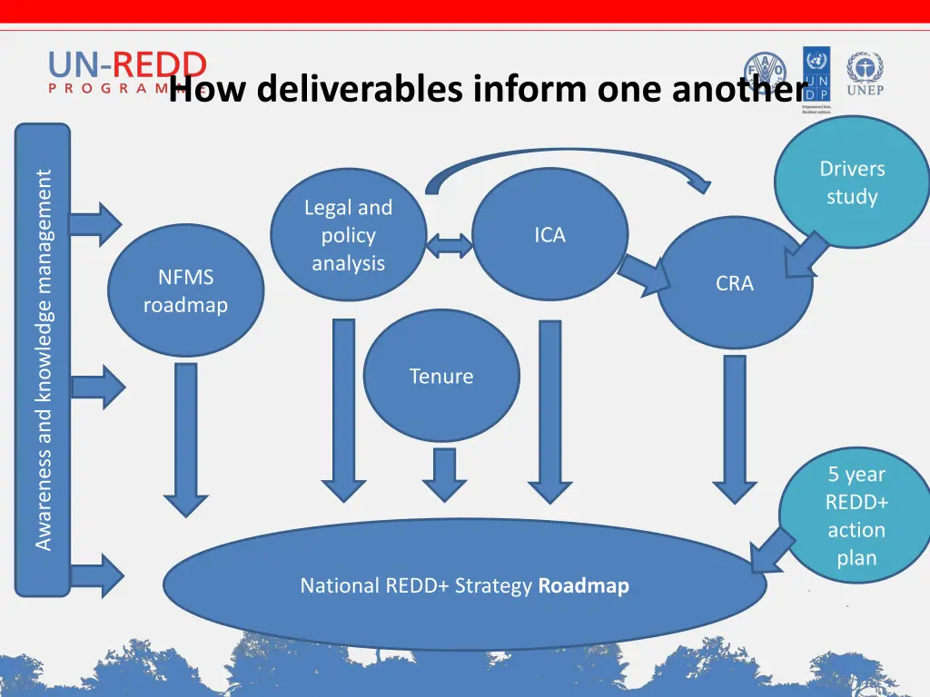 how deliverables inform one another