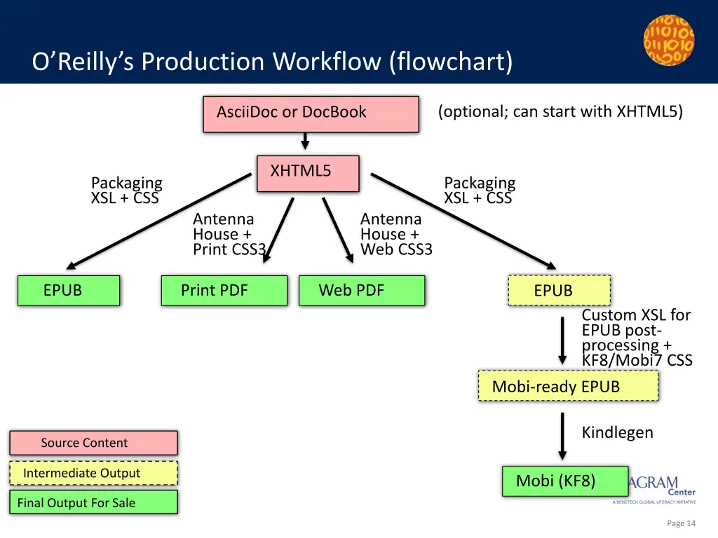 o reilly s production workflow flowchart