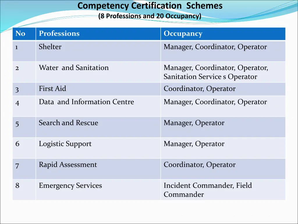 competency certification schemes 8 professions