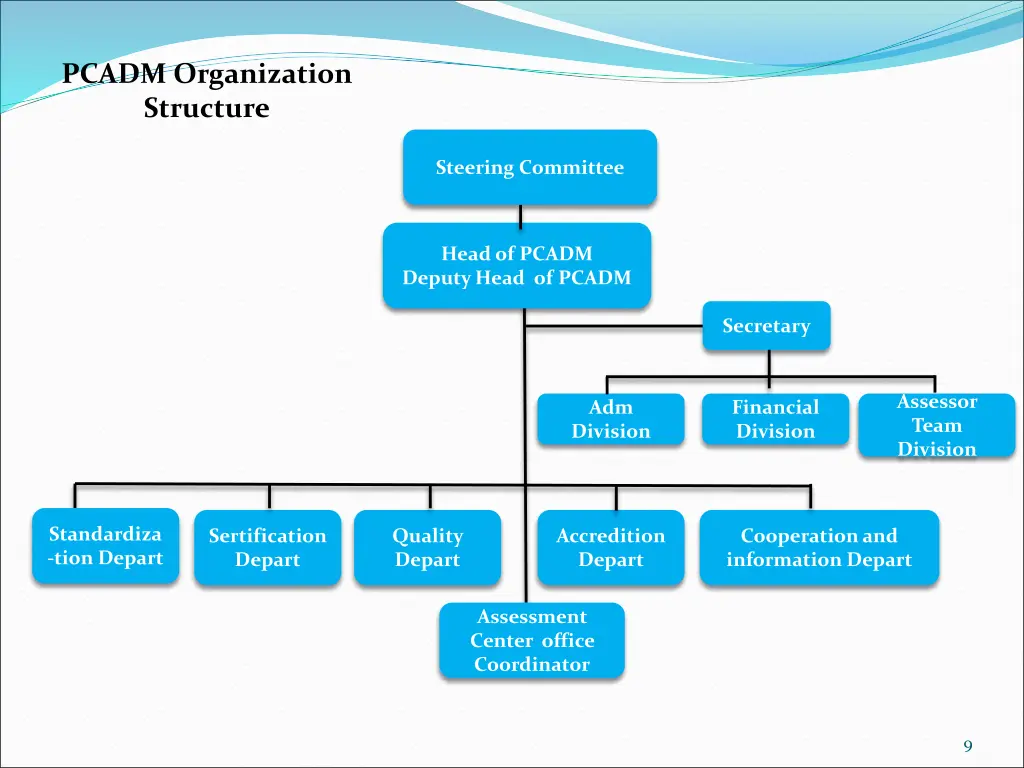 pcadm organization structure