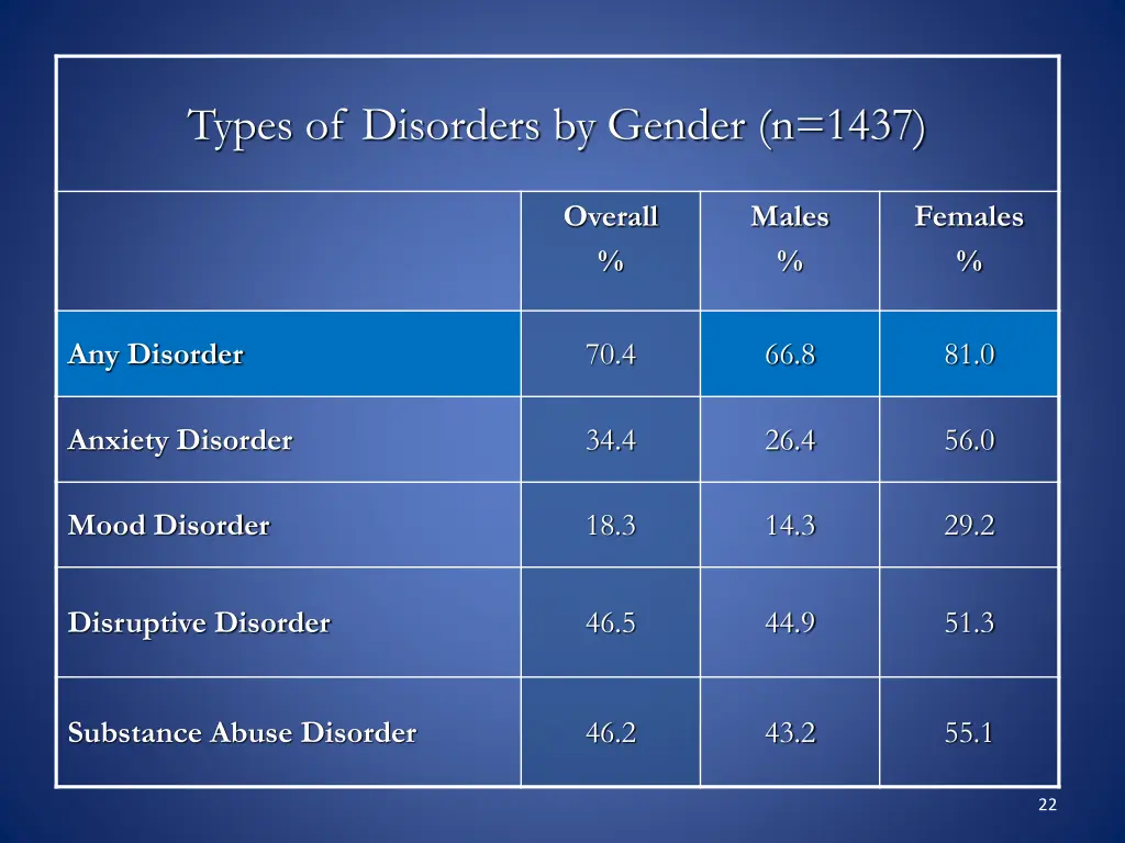 types of disorders by gender n 1437