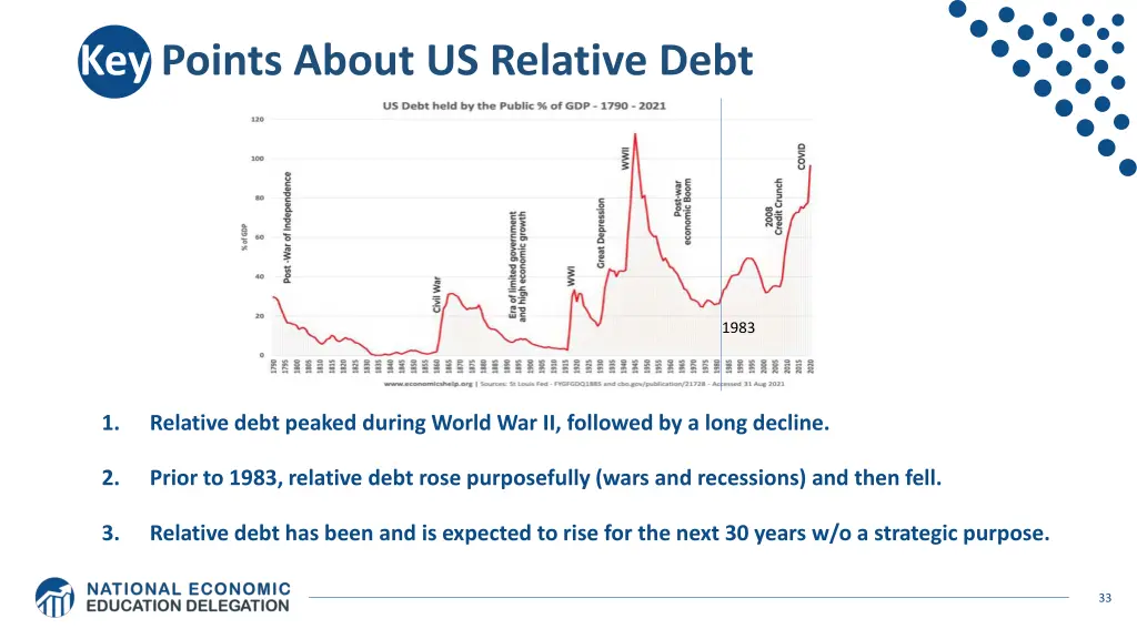 key points about us relative debt